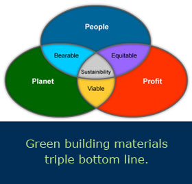 Green building materials  triple bottom line. graphic - People, planet, profit