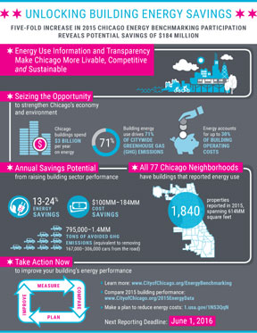2015 Chicago Energy Benchmarking Infographics